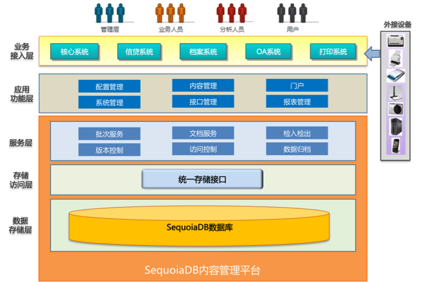 SequoiaDB内容管理平台架构图