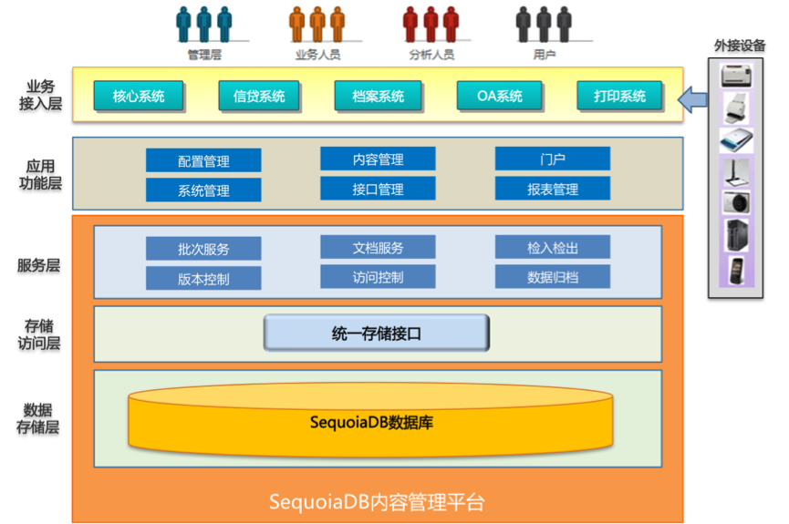 sequoiadbɼݿ洢Ӧ