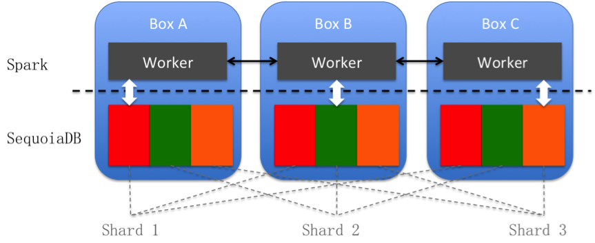 SequoiaDB Spark connector