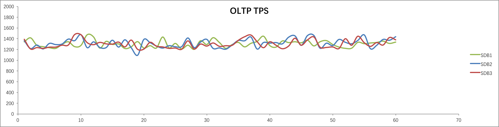sysbench OLTP.png